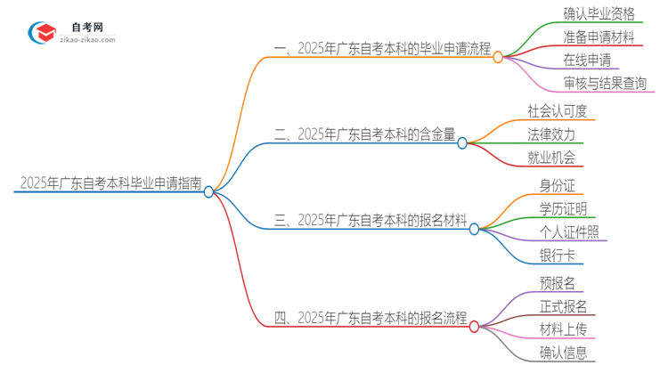 2025年广东自考本科怎么申请毕业？思维导图