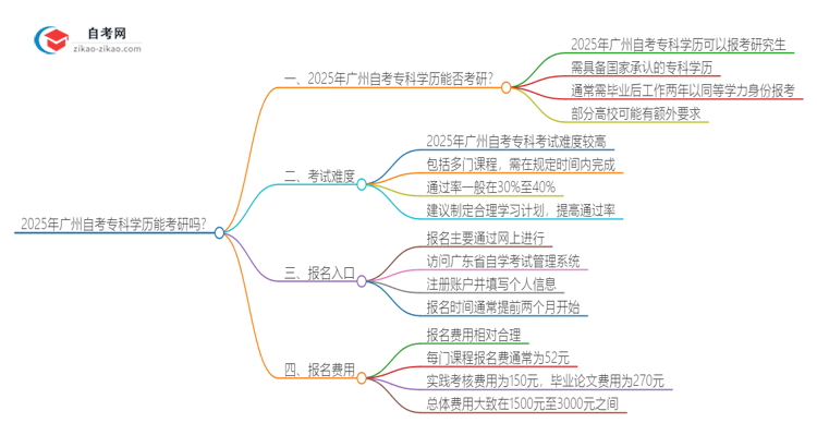 2025年广州自考专科学历能考研吗？思维导图