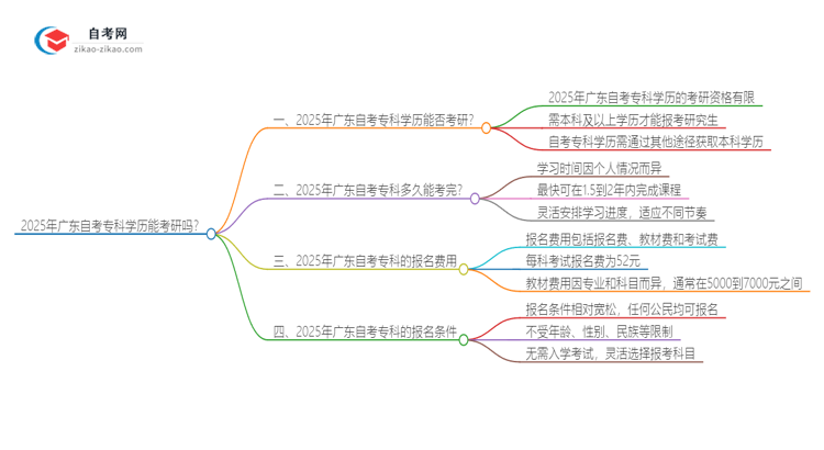 2025年广东自考专科学历能考研吗？思维导图