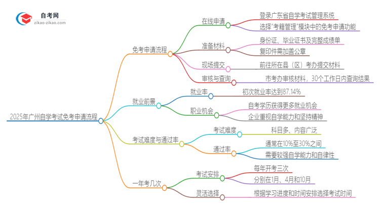 2025年广州自学考试免考申请流程是什么？思维导图