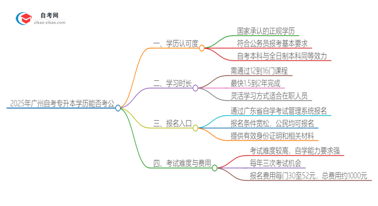 2025年广州自考专升本学历能用来考公吗？思维导图