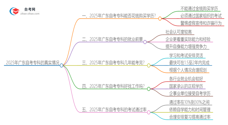 2025年广东花钱就可以买到自考专科学历吗？思维导图