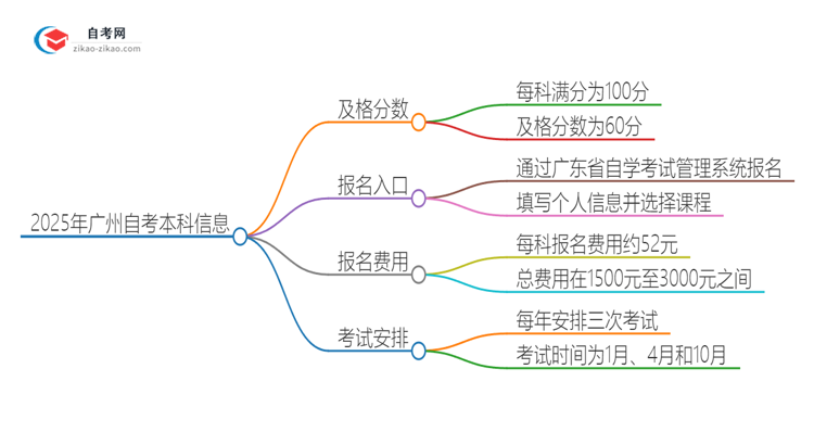 【答疑】2025年广州自考本科需要考几分及格？