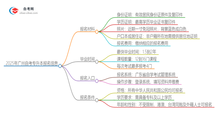 2025年广州自考专升本报名需要哪些材料？思维导图