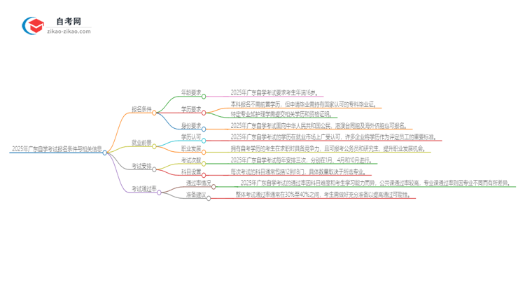 2025年广东自学考试有什么报名条件？思维导图