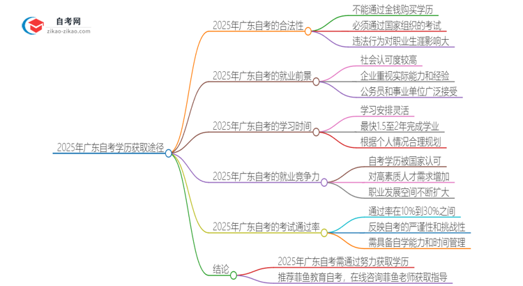 2025年广东花钱就可以买到自考学历吗？思维导图