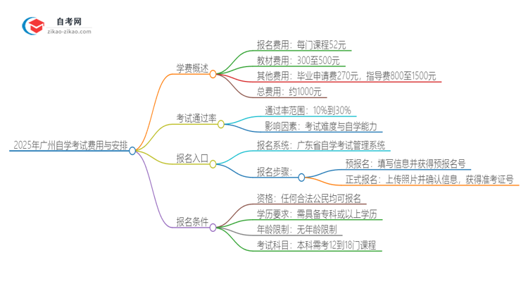 2025年广州自学考试需要多少钱学费？思维导图