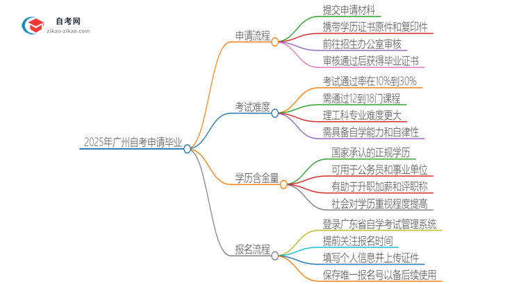 2025年广州自考怎么申请毕业？思维导图