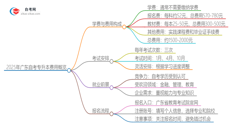 2025年广东自考专升本需要多少钱学费？思维导图