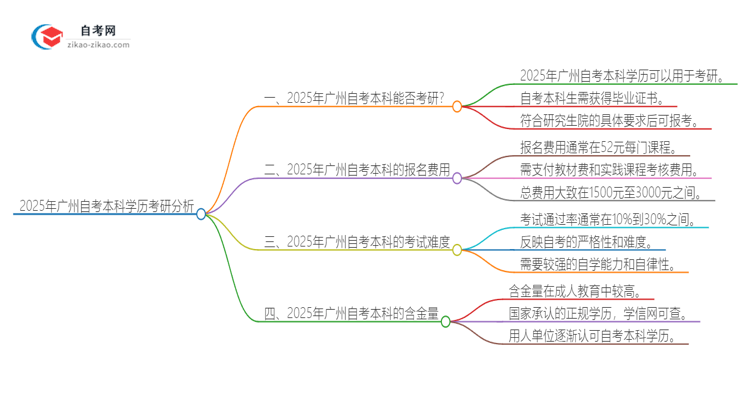 2025年广州自考本科学历能考研吗？思维导图