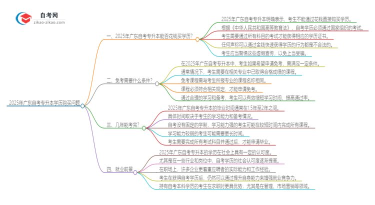 2025年广东花钱就可以买到自考专升本学历吗？思维导图