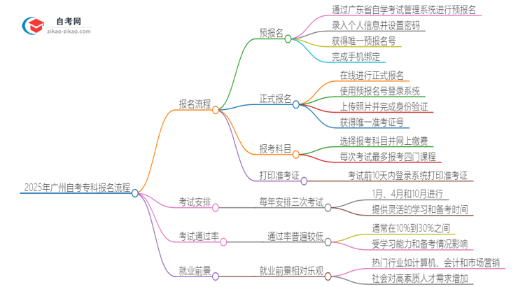 2025年广州自考专科报名是什么流程？思维导图