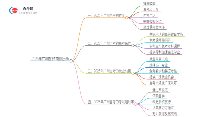 2025年广州自考的难度大不大？思维导图