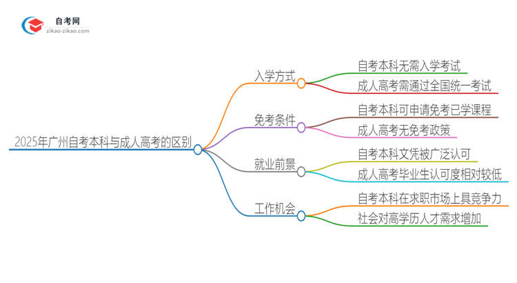 2025年广州自考本科与成人高考有哪些地方不一样？思维导图