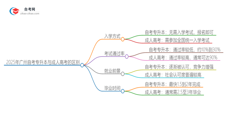 2025年广州自考专升本与成人高考有哪些地方不一样？思维导图