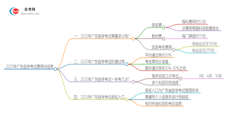 2025年广东自学考试需要多少钱学费？思维导图