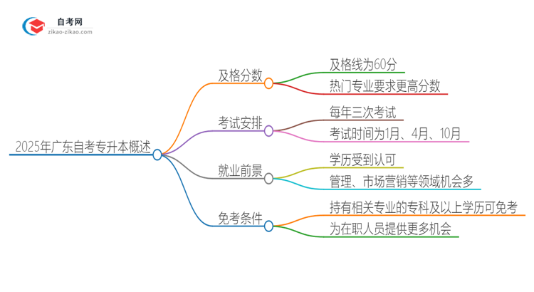 2025年广东自考专升本需要考几分及格？思维导图