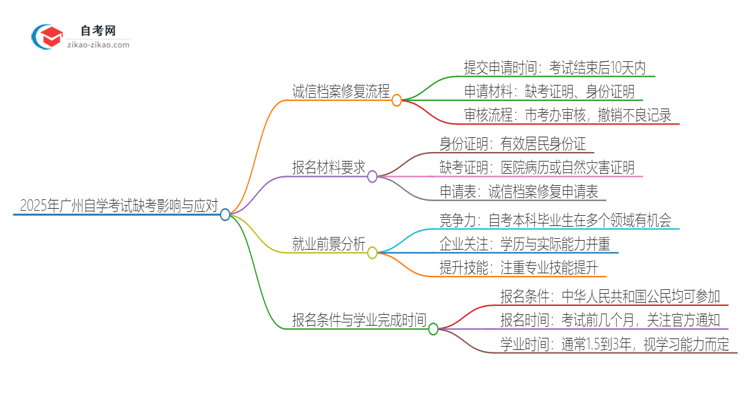 2025年广州自学考试缺考了影响考试诚信档案怎么办？思维导图