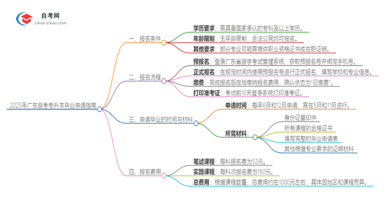 2025年广东自考专升本怎么申请毕业？思维导图