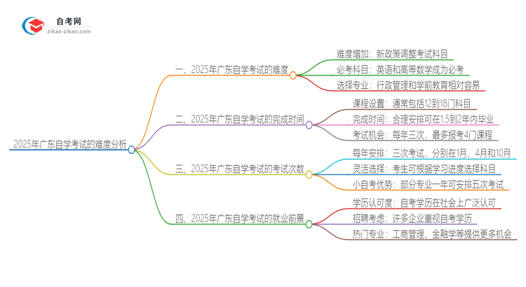 2025年广东自学考试的难度大不大？思维导图