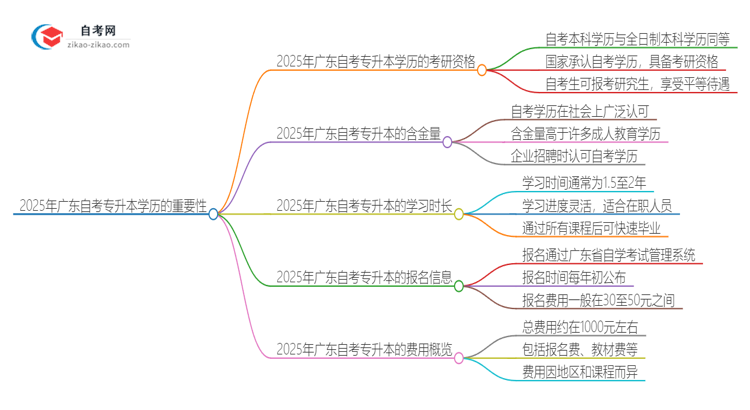 2025年广东自考专升本学历能考研吗？思维导图