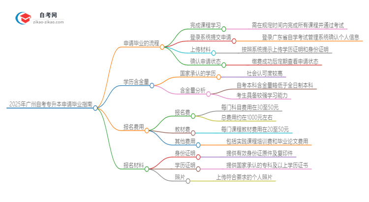 2025年广州自考专升本怎么申请毕业？思维导图