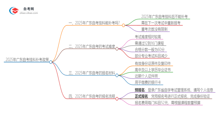 2025年广东自考挂科能补考吗？思维导图