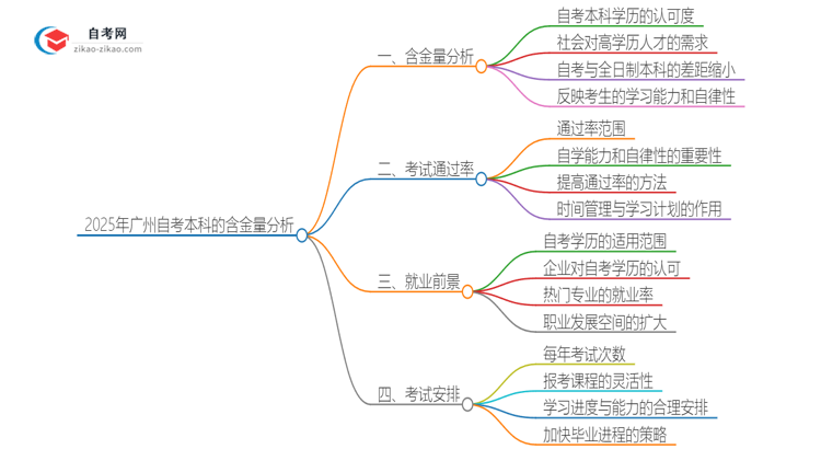 2025年广州自考本科学历有多大含金量？思维导图