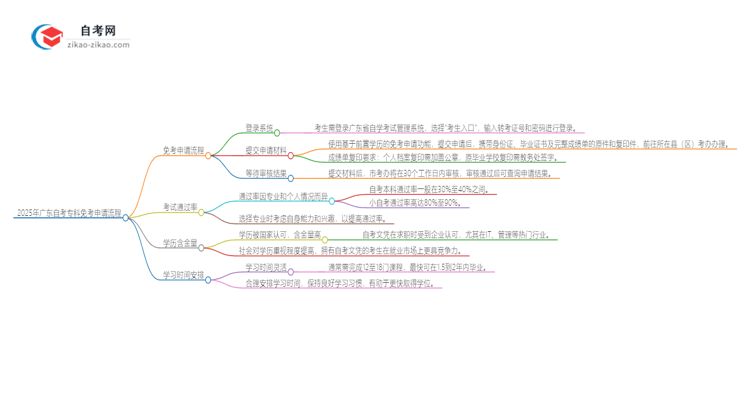 2025年广东自考专科免考申请流程是什么？思维导图