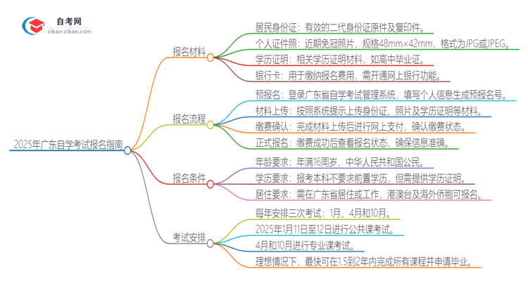 2025年广东自学考试报名需要哪些材料？思维导图