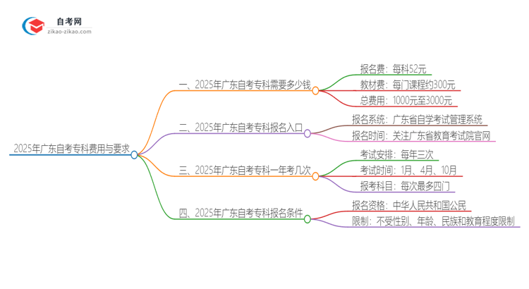 2025年广东自考专科需要多少钱学费？思维导图