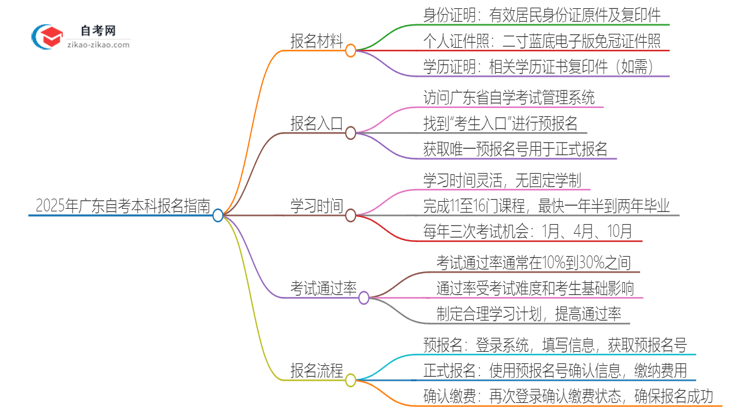 2025年广东自考本科报名需要哪些材料？思维导图