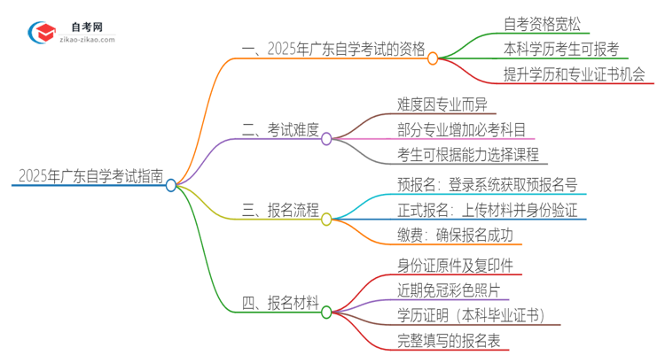 已经是本科了还能参加2025年广东自学考试吗？思维导图