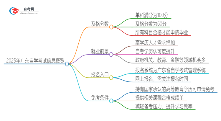 2025年广东自学考试需要考几分及格？思维导图