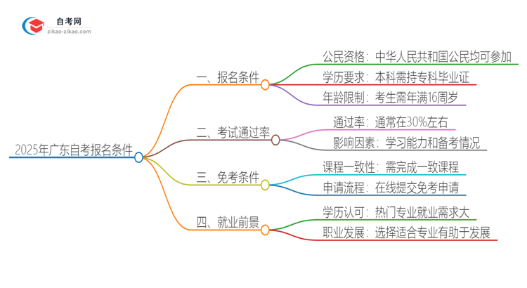 2025年广东自考有什么报名条件？思维导图