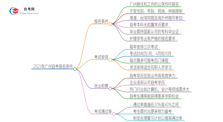 2025年广州自考有什么报名条件？思维导图