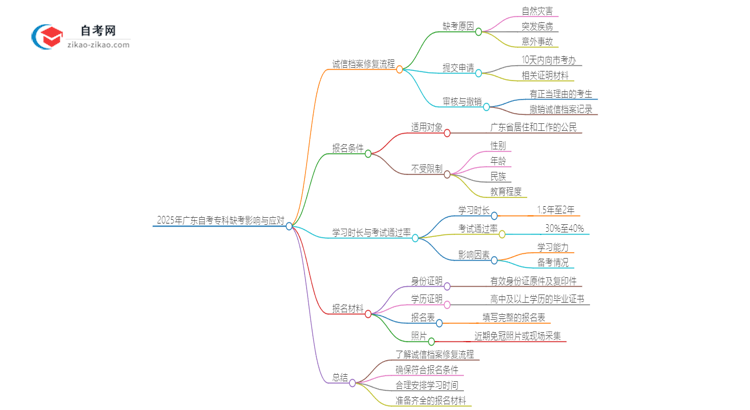 2025年广东自考专科缺考了影响考试诚信档案怎么办？思维导图