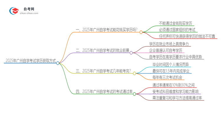 2025年广州花钱就可以买到自学考试学历吗？思维导图