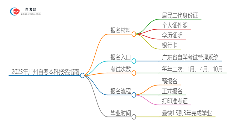 【答疑】2025年广州自考本科报名需要哪些材料？