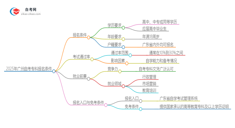 2025年广州自考专科有什么报名条件？思维导图