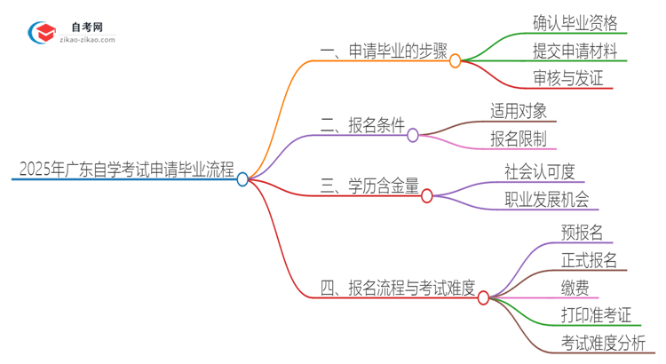 2025年广东自学考试怎么申请毕业？思维导图