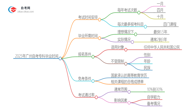 2025年广州自考专科全部考完需要多久？思维导图