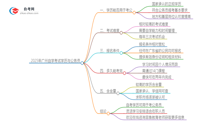 2025年广州自学考试学历能用来考公吗？思维导图