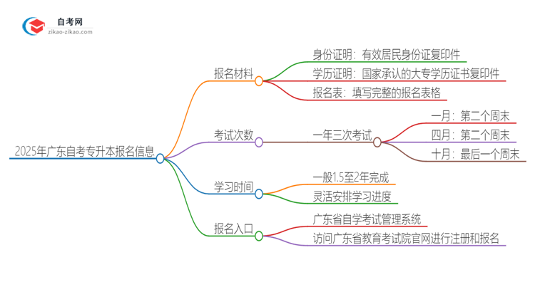 2025年广东自考专升本报名需要哪些材料？思维导图