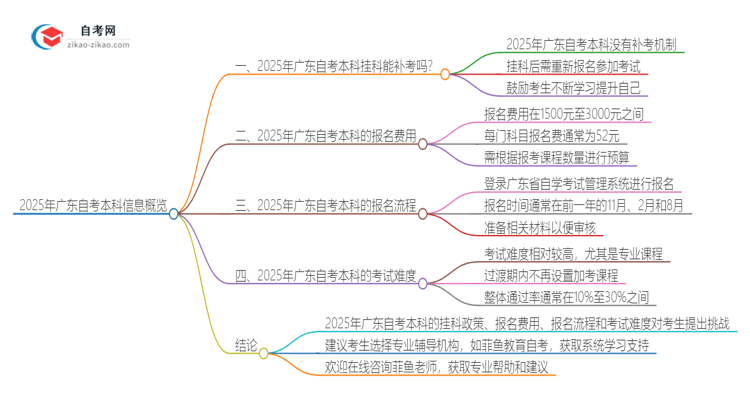 2025年广东自考本科挂科能补考吗？思维导图