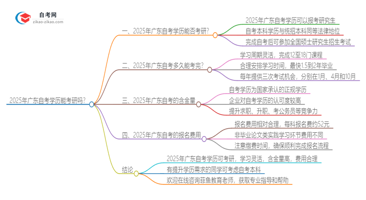 2025年广东自考学历能考研吗？思维导图