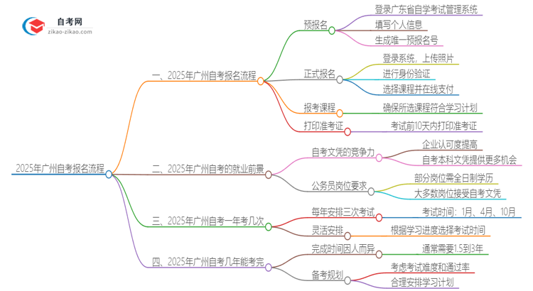 2025年广州自考报名是什么流程？思维导图