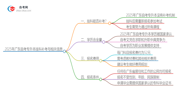 2025年广东自考专升本挂科能补考吗？思维导图