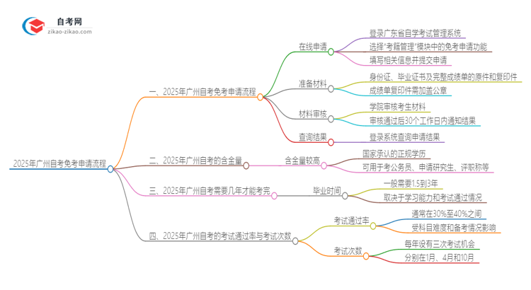 【保姆级】2025年广州自考免考申请流程是什么？