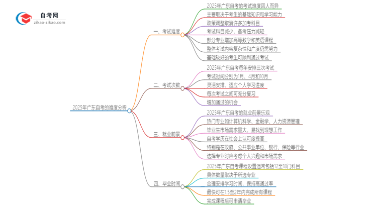 2025年广东自考的难度大不大？思维导图